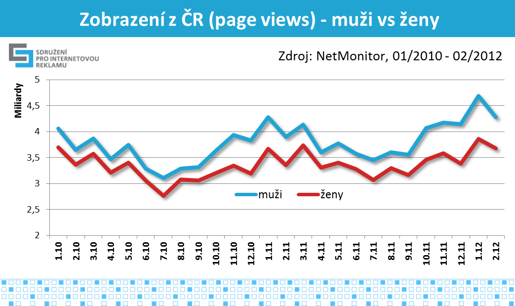 6 Vývoj počtu zobrazených stránek (PV) Zobrazení (page view, PV) je zobrazení (natažení) www dokumentu z příslušného webového serveru do www prohlížeče návštěvníka.
