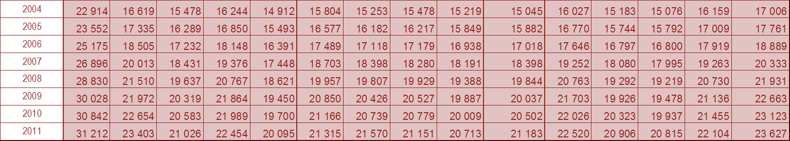Kartogram č.5 Průměrná hrubá měsíční mzda Průměrná hrubá měsíční mzda zaměstnance v ČR v letech 2005-2011 postupně rostla z 17 006 Kč na 23 627 Kč.