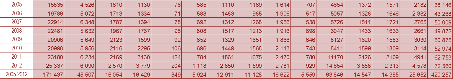 Z porovnání celkových výdajů na výzkum a vývoj v letech 2005 2012 vyplývá, že absolutní výše výdajů v jednotlivých krajích ve sledovaném období rostla s přechodnými poklesy především v letech 2008 a