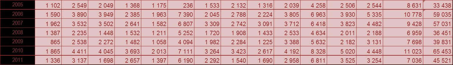 Počet vytvořených pracovních míst se ve většině krajů od roku 2005 snižoval a nejnižší byl v letech 2007 a 2008.