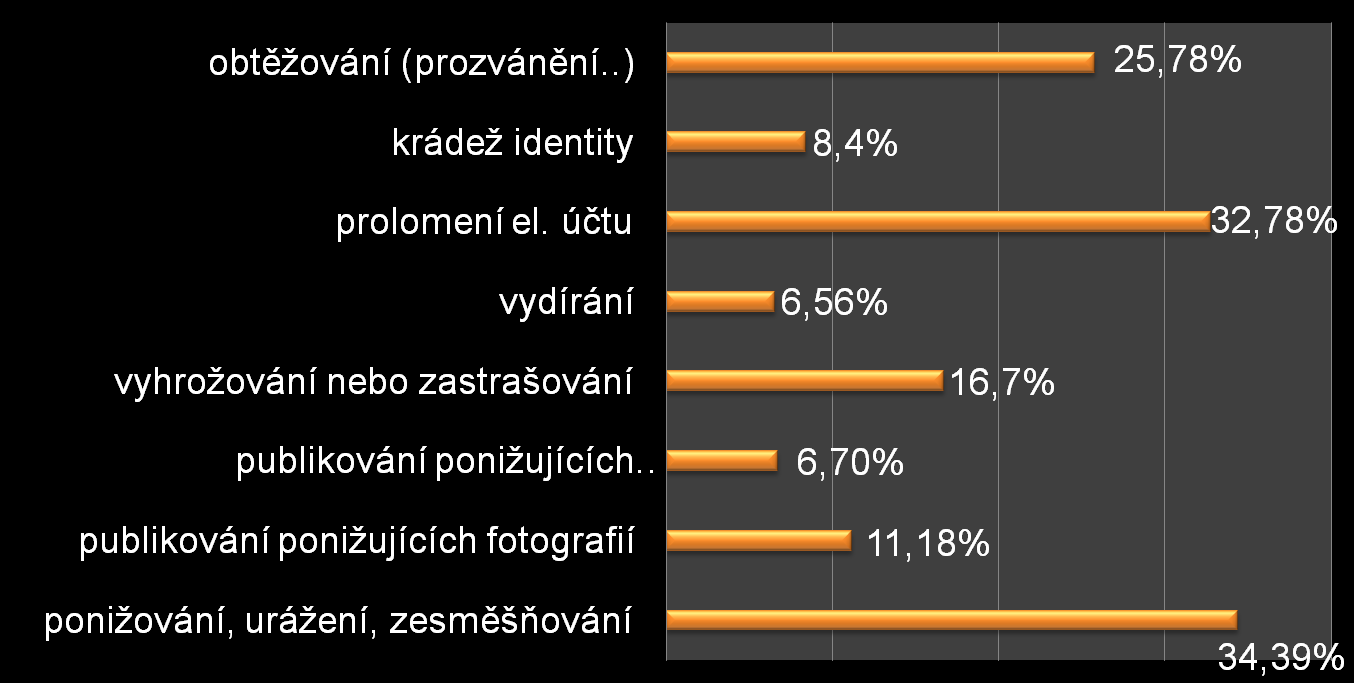 Nejčastější