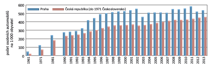 Rozvoj dopravy v ČR Vývoj intenzity automobilové dopravy v Praze a v ČR Vývoj stupně automobilizace zdroj: TSK-ÚDI Praha 2013 zdroj: TSK-ÚDI Praha 2013 Růst silniční dopravy v ČR o 26% od roku 2000
