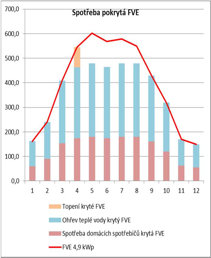 Systém IZT + FV + kamna Vliv IZT + GreenBonO na provoz (využití FVE): - FVE 4,9 kwp - spotřeba TV 3500 kwh/rok - spotřeba domácnosti 3500 kwh/rok - vytápění 5500 kwh/rok