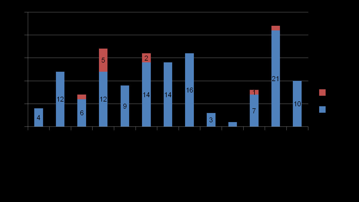 POČET AKTIVNÍCH ČLENŮ SPIS - 2014 PEER 129