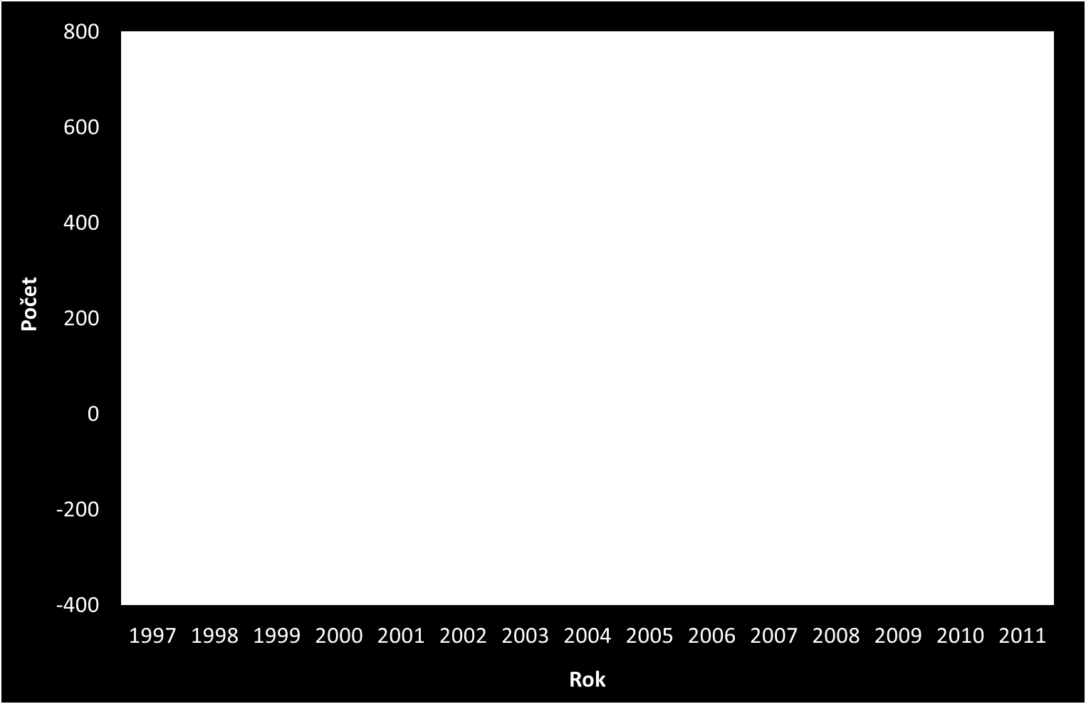 o 262 osob. V roce 1997 bylo zemřelých o 214 více než živě narozených dětí, což byl nejvyšší přirozený úbytek ve sledovaných letech (1997 2011).