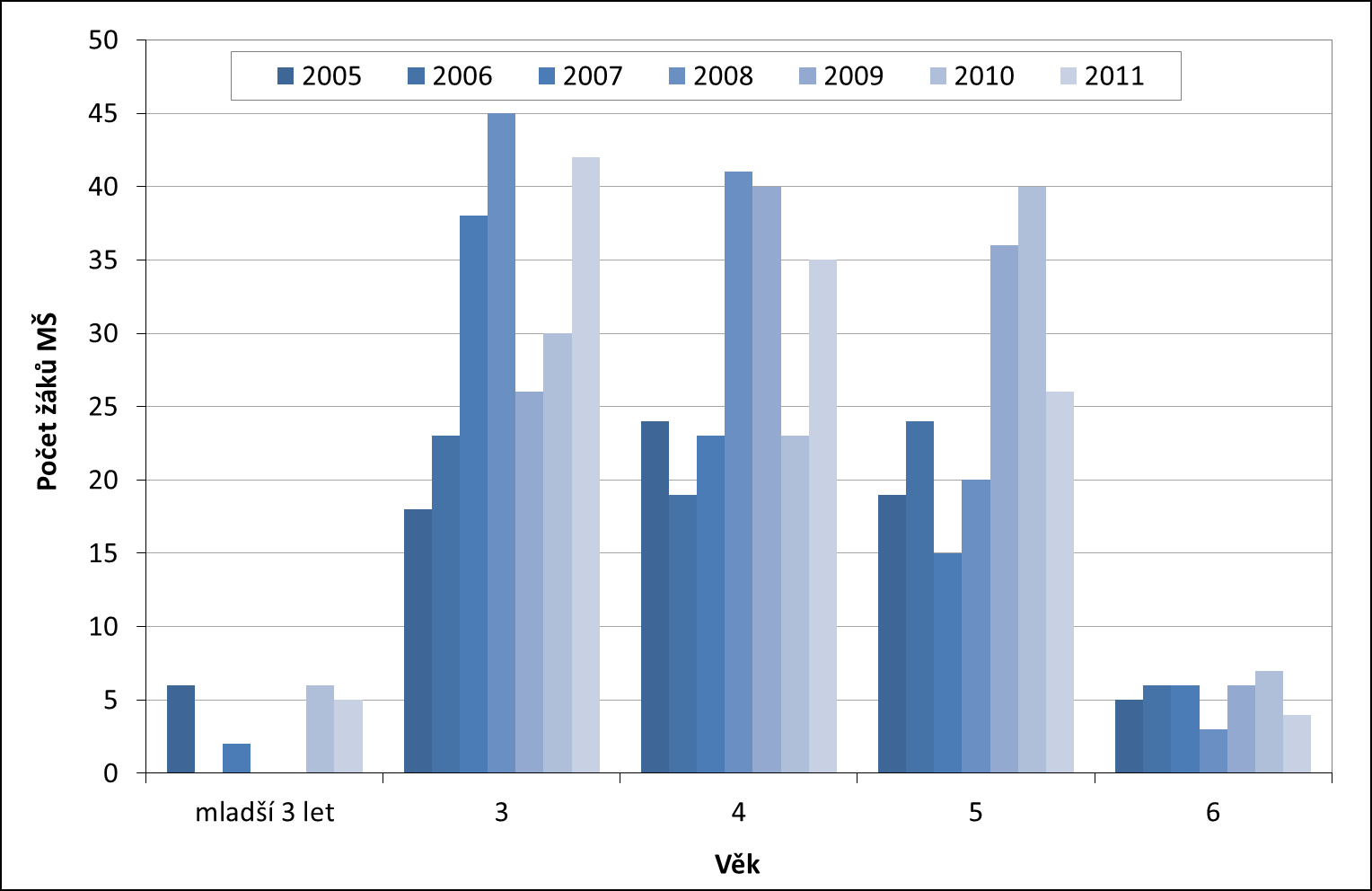 Příloha 9: Vývoj počtu žáků v MŠ U Vysočanského pivovaru v letech 2005 2011 Zdroj dat: MŠMT (Výkaz o