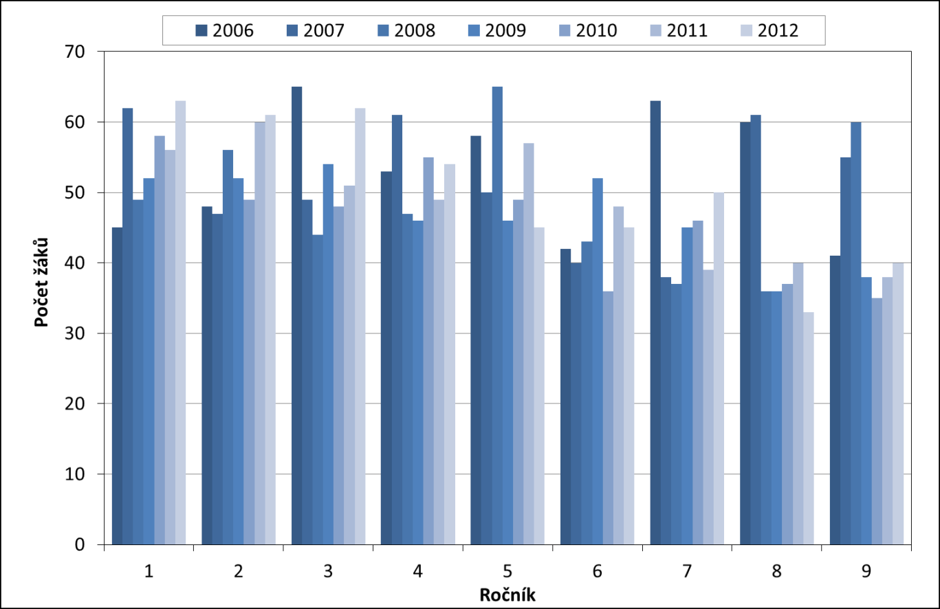 Příloha 11: Vývoj počtu žáků v MŠ Kovářská v letech 2005 2011 Zdroj dat: MŠMT (Výkaz o MŠ) Příloha 12: Vývoj počtu