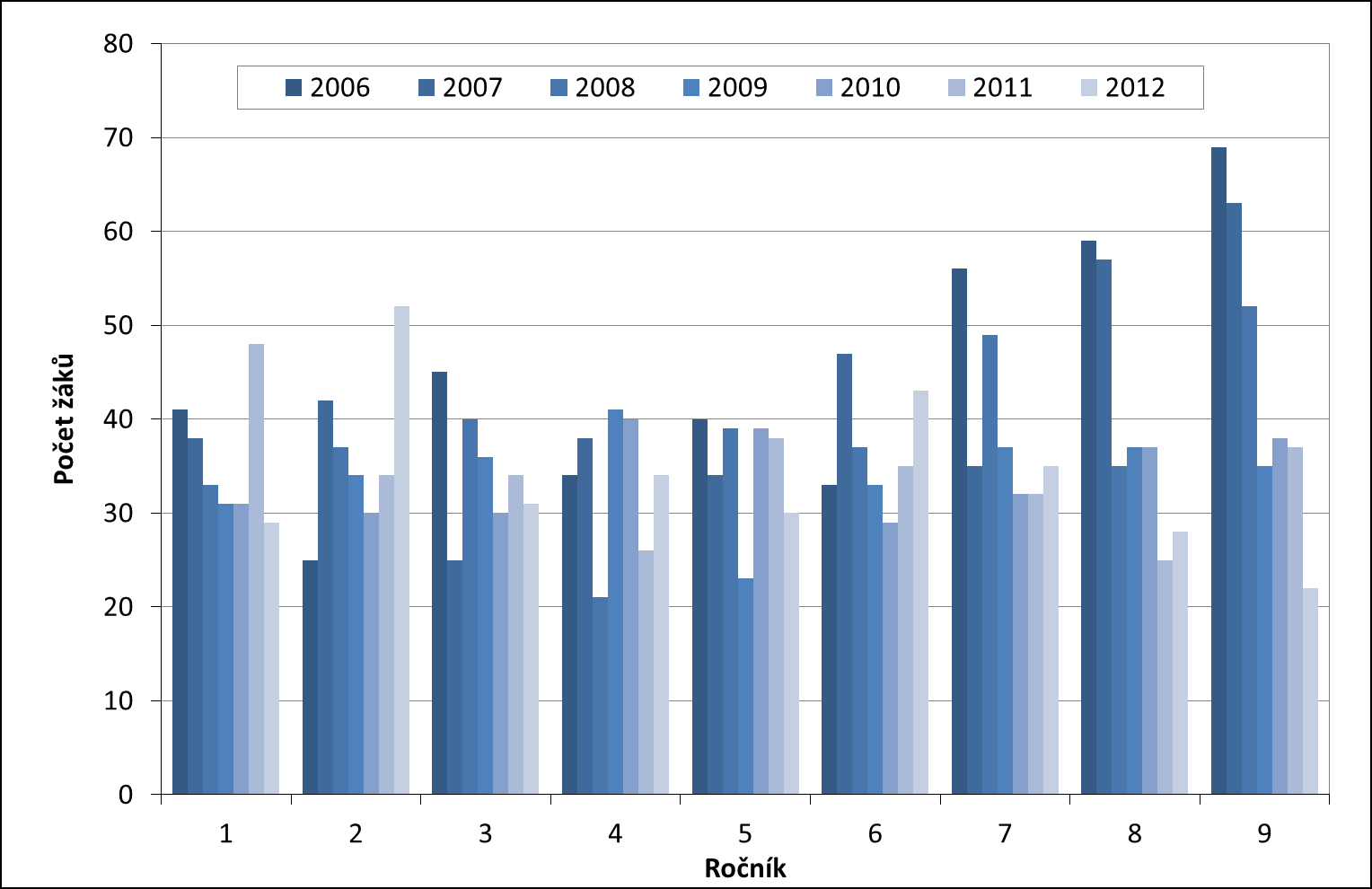 Příloha 13: Vývoj počtu žáků podle jednotlivých ročníků v ZŠ Litvínovská 600 v letech 2006 2012 Zdroj dat: MŠMT ČR (Výkaz o základní škole)