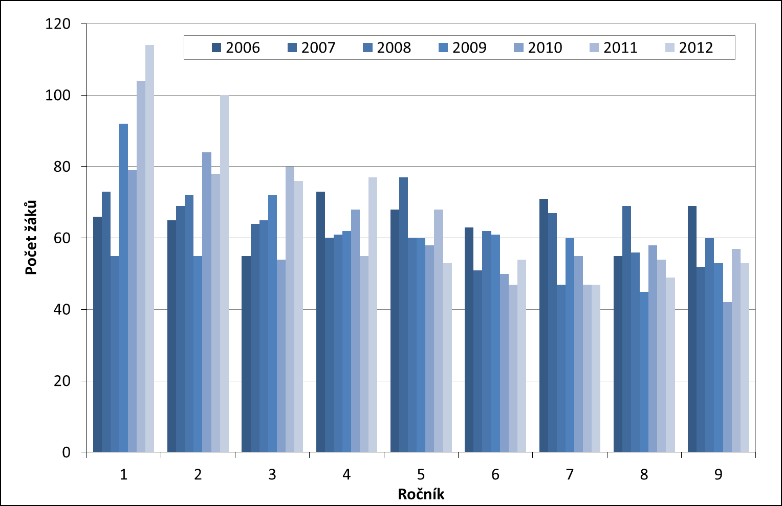 Příloha 15: Vývoj počtu žáků podle jednotlivých ročníků v ZŠ Novoborská v letech 2006 2012 Zdroj dat: MŠMT ČR (Výkaz o základní škole)