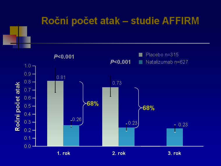 Co ukázala studie AFFIRM? Výsledkem studie AFFIRM bylo něco, co neurology velice potěšilo, a sice snížení počtu atak.