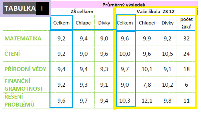 Tab.1 Průměrná úspěšnost žáků všech základních škol a našich žáků v roce 2012: Pro porovnání je tu tabulka č.2 s výsledky z r.2009, kdy bylo zapojeno 291 škol s 6686 žáky. Tab.
