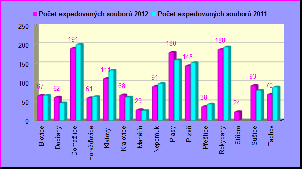 Srovnání počtu expedovaných souborů v návaznosti na počet knihoven Počet