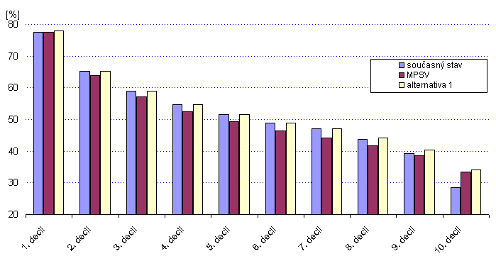 6. decil 49 % 46 % 49% 7. decil 47 % 44 % 47% 8. decil 44 % 42 % 44% 9. decil 39 % 39 % 40% 10.