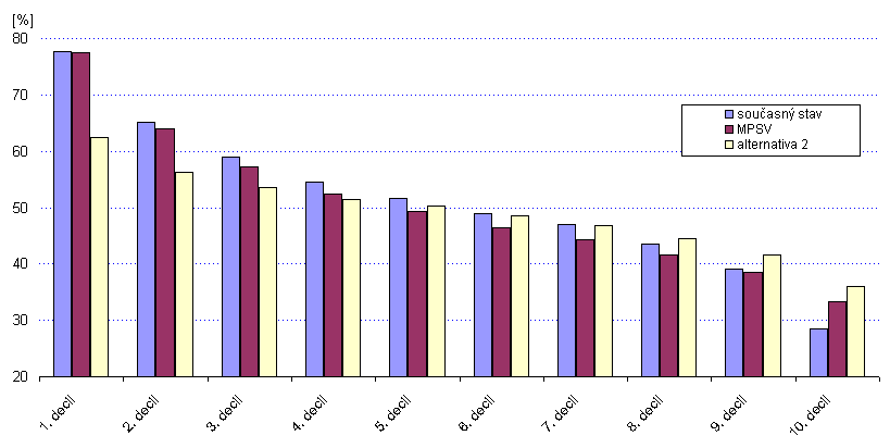 na 16 087 Kč. Pro jedince s příjmy 84 000 Kč vzroste náhradový poměr ze současných 19 % na 25 %. To je dáno kombinací růstu důchodu (z 16 158 Kč na 18 433 Kč, tj.