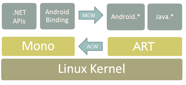 Jak funguje Xamarin Xamarin je trochu odlišný od dříve představených nástrojů, protože každá platforma má vlastní implementaci. Produkt Xamarinu je tak rozdělen na 3 hlavní podprodukty Xamarin.