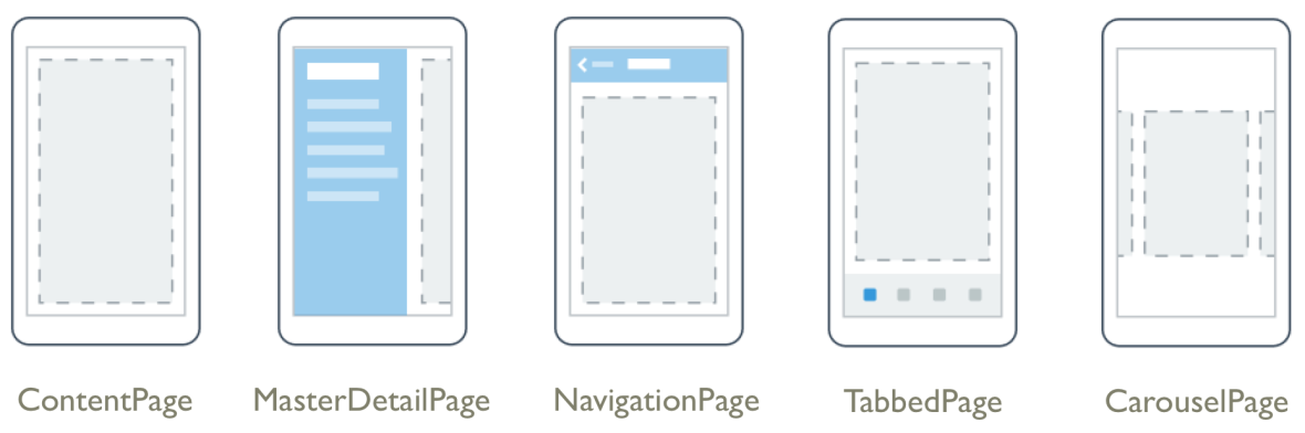 ios je implementována jako nativní View kontroler. Xamarin.Forms podporuje pět základních typů obrazovek. Obr. 4.5 Typy podporovaných obrazovek (převzaté (27