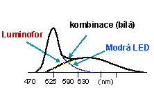 Bílé světlo Nelze sestrojit bílou led diodu