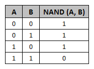 15. Uveďte pravdivostní tabulku logické funkce NAND pro dvě proměnné, pro zadané průběhy na vstupech A a B nakreslete průběh výstupu K této otázce mám připravenou tabulku k zakreslení průběhu, ale do