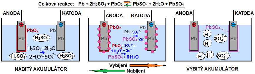 2.3 Olověné akumulátory princip akumulace energie Jak již zde bylo naznačeno, tak se elektrická energie z FV panelů ukládá v akumulátorech prostřednictvím vraných chemických reakcí [1].