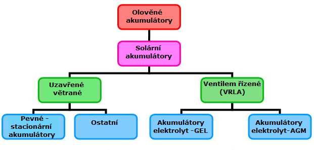 Existují však vyspělejší elektrochemické akumulátory, tzv.