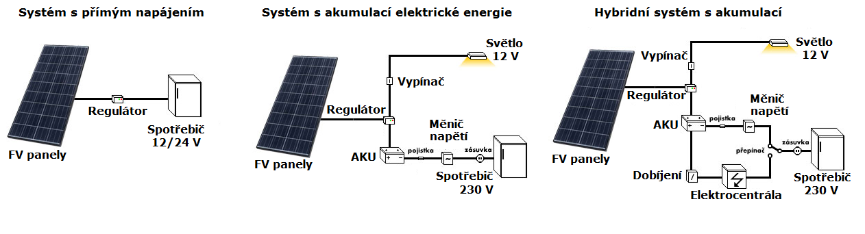 1 Ostrovní fotovoltaické systémy Už sám název tohoto fotovoltaického systému výstižně specifikuje princip celé soustavy.