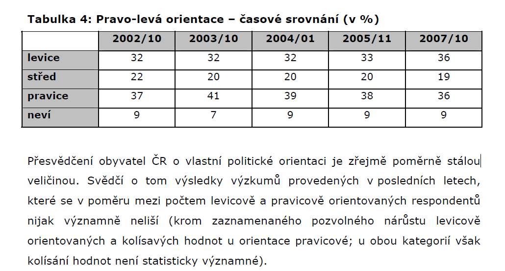 Obecně politické postoje a pravo-levá politická orientace obyvatel ČR CVVM Pro