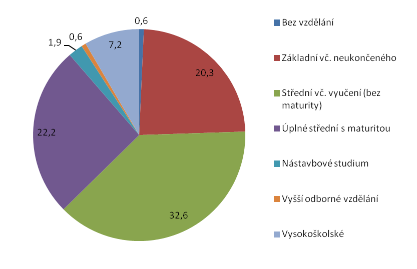 Obr. 3: Vzdělanostní struktura obyvatelstva MAS Jablunkovsko Zdroj: Vlastní zpracování, Sčítání lidu, domů, bytů 2011 1.