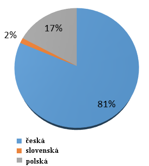 Obr. 4: Národnostní složení obyvatel MAS Jablunkovsko Zdroj: Vlastní zpracování, Sčítání lidu, domů, bytů 2011 Vyučovacím jazykem v převážné většině škol v území je čeština.