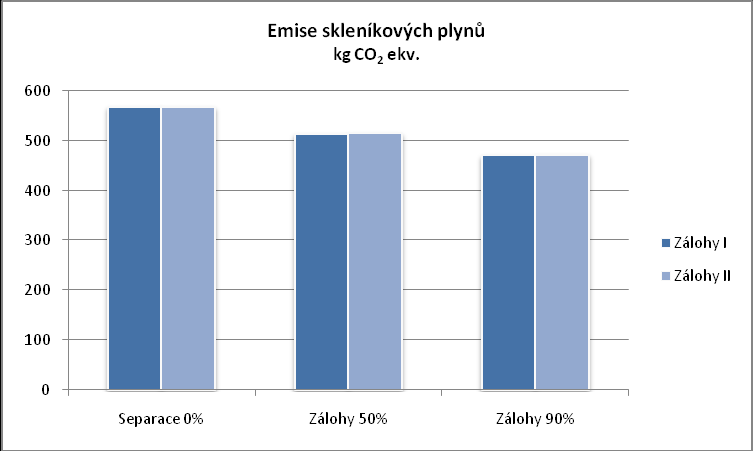 GRAF 19 VÝVOJ CELKOVÉ SPOTŘEBY ENERGIE ŽIVOTNÍHO CYKLU HLINÍKOVÝCH OBALŮ V ZÁVISLOSTI NA VÝTĚŽNOSTI SUBSYSTÉMŮ SEPARACE A ZÁLOH TABULKA 43 VÝVOJ VÝSLEDKŮ INDIKÁTORU KATEGORIE GLOBÁLNÍ OTEPLOVÁNÍ