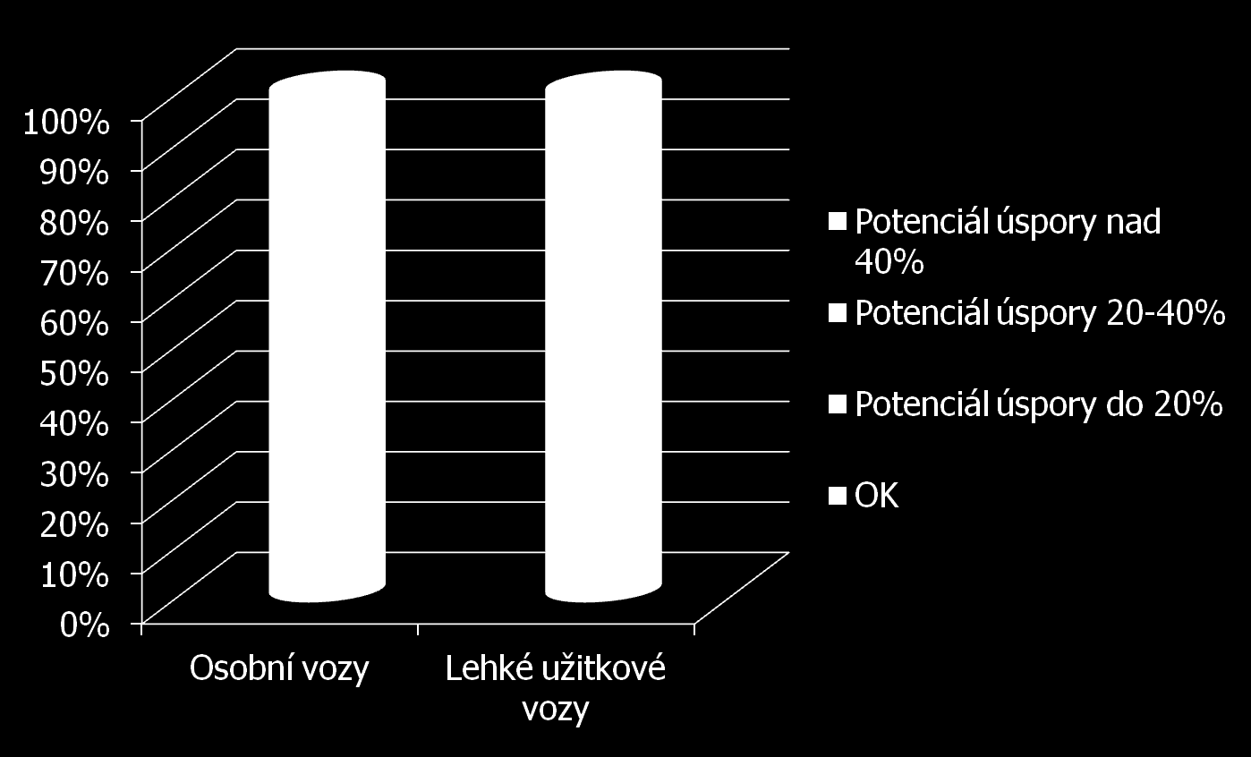 Jaká je situace v českých fleetech?