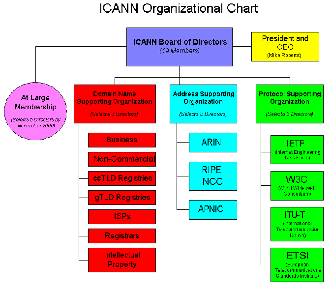 Internet Society shrnutí standardizačního procesu založil Cerf et. al.