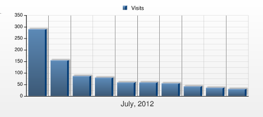 Návštěvnost sekcí This report shows the number of visits to the Document Groups on your web site during the selected period.