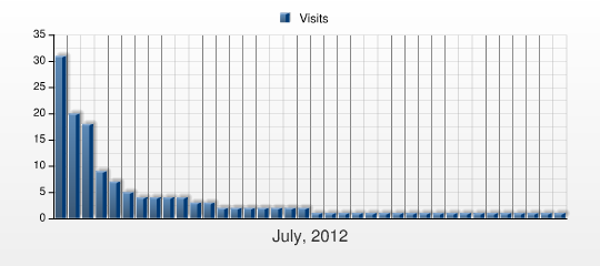 Návštěvnost zemí - Teritoriální informace This report shows the number of visits to the Document Groups on your web site during the selected period.