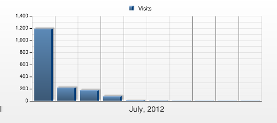 Externí odkazy (podle domény) This report shows the referring domains that directly referred visits to your web site: if a referring domain generated a visit, then the visit is attributed to the