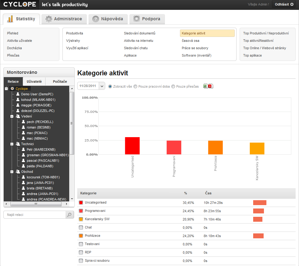 3.12. KATEGORIE AKTIVIT Zobrazuje informace o využití aplikací podle jednotlivých kategorií, jak byly nadefinovány v administraci (viz kapitola 2.12).