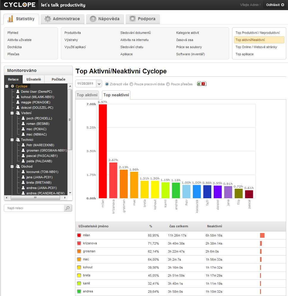 6.16.2. TOP Neaktivní Strom pro výběr uživatelů/oddělení. Graf - zobrazuje sloupcový graf. Uživatelské jméno - jméno uživatele. % - poměr neaktivního času.