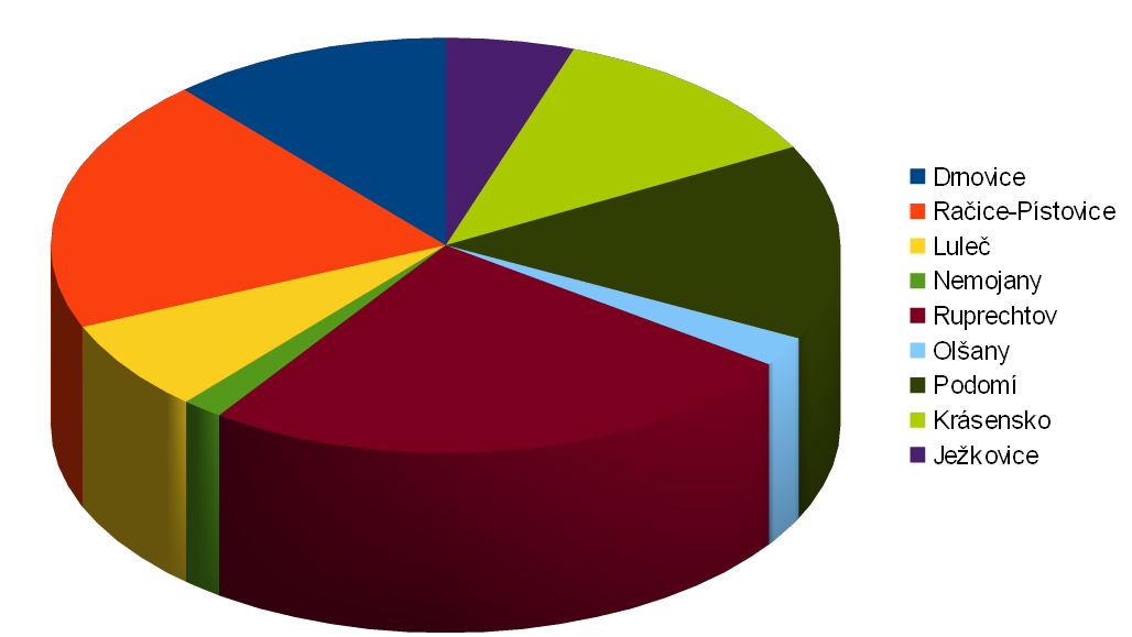 Tabulka 3: Celková ve všech obcích mikroregionu v roce 2012 obec počet obyvatel v tunách počet kg na obyvatele v % Drnovice 2321 95,5 41,40 11,50 Račice-Pístovice 1107 164,5 148,59 19,91 Luleč 841