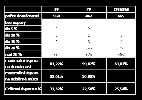 VYHODNOCENÍ VÝSLEDKŮ DLE DOMÁCNOSTÍ - 30.4.