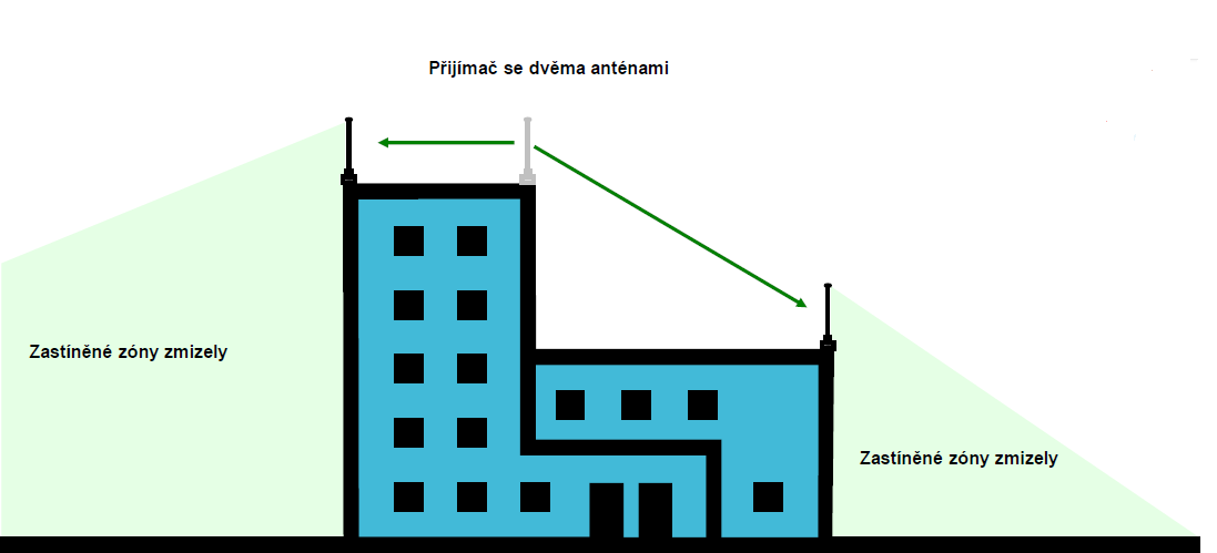 Obr. 5 Znázornění zastíněné zóny při použití jedné antény. Z grafického znázornění na obr. 5 je možné vidět zastíněné zóny v důsledku použití jedné antény.