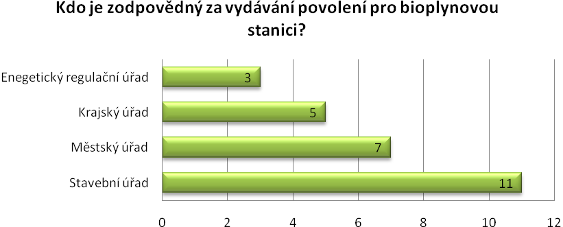 Výsledky k otázce:víte kdo je zodpovědný za vydávání povolení pro bioplynové stanice? Jsou prezentovány v následujícím grafu.