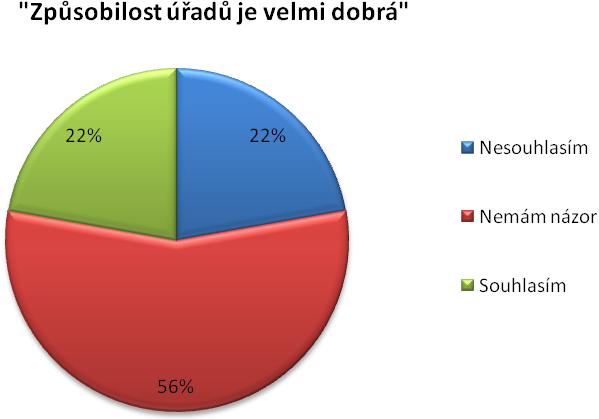 odpovědělo, že jsou velmi nespokojeni se zkušenostmi, pomocí a měli problémy najít oprávněnou osobu pro bioplynové projekty.