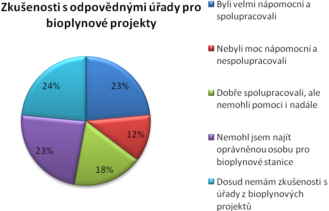 Jaké jsou Vaše zkušenosti s odpovědnými úřady pro bioplynové projekty?