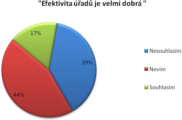 Všichni respondenti uvedli více než 4 schůzky, které byly mezi možnostmi, ale někteří uvedli, že museli absolvovat více než 20 setkání.