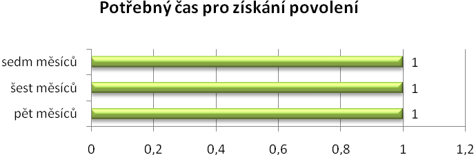 Většina dotazovaných nemá přímé zkušenosti se získáváním potřebných povolení pro bioplynovou stanici, ale mají zkušenosti s odpovědnými úřady z podobných projektů.