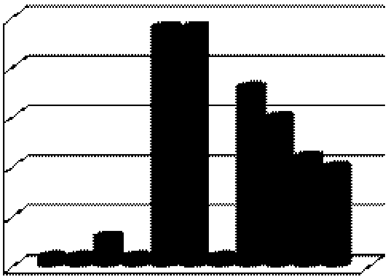 Aktivita aplikovaná pacientům 25 24 24 20 18 15 15 Počet SF 11 10 10 5 1 1 3 1 1 0 Počet MBq 620 MBq 650 MBq 700 MBq 730 MBq 750 MBq 800 MBq 820 MBq 850 MBq 900 MBq 950 MBq 990 MBq Graf 4 Aktivita