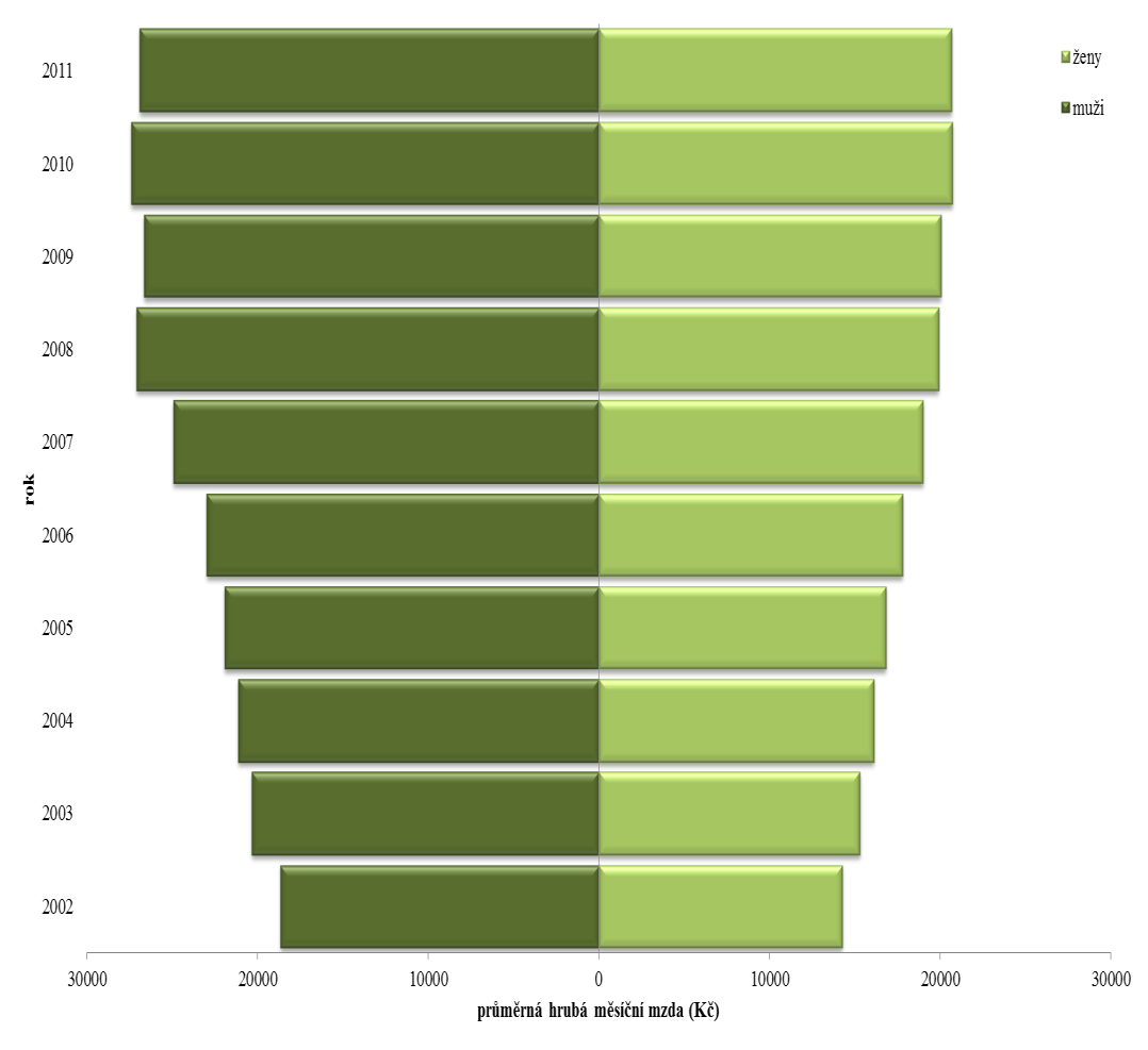 Vývoj mezd v Moravskoslezském kraji dle pohlaví v letech 2002-2011 Nominální mzdy u obou pohlaví téměř trvalý růst Muži došlo k prvnímu meziročnímu poklesu průměrných mezd v roce 2009 (pokles o 1,61