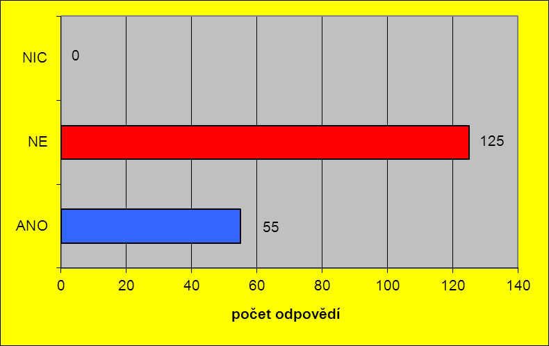 Využíváte konzultačních hodin pedagogů?