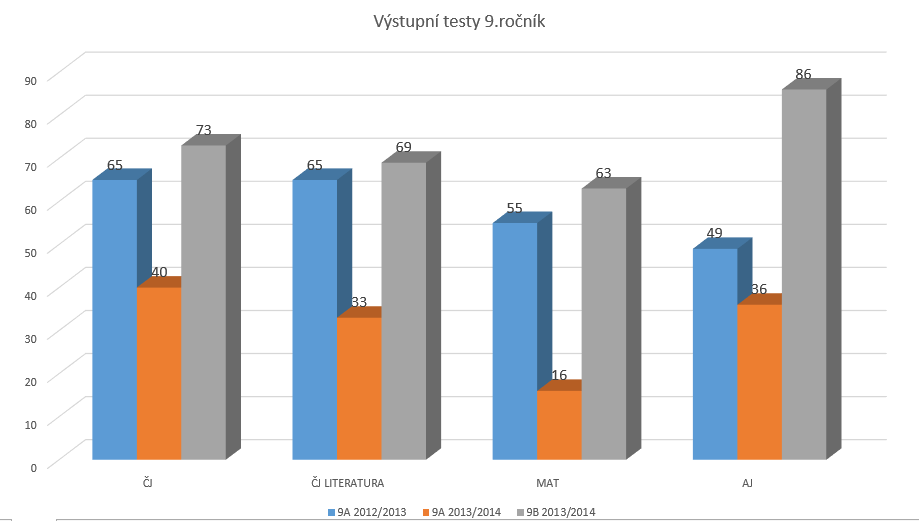 15 Vnitřní hdncení ředitelské písemky V těcht grafech jsu prvnány výsledky ředitelských písemek v 5., 7. a 9. rčníku. Výsledky jsu prbírány v metdických rgánech škly a jsu na ně přijímána patření.