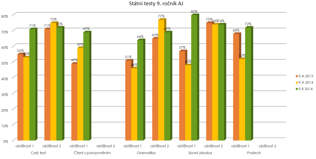 17 Prvnání výsledků šklníh rku 2012/2013 a 2013/2014 v 9.rčníku.