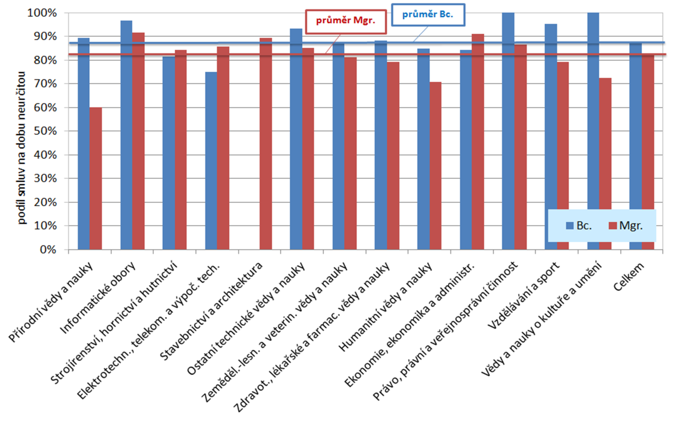 ekonomických, elektrotechnických, či zemědělských, i když společně s informatickými obory patří absolventi skupiny oborů Vzdělávání a sport zároveň k těm, které vykazovaly nejvyšší spokojenost u